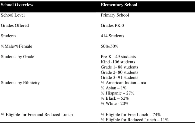 Table 3. Demographics of the Elementary School Studied 