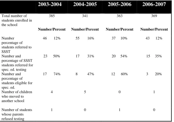 Table 3.2. Archival Data Over a Four Year Time Span 