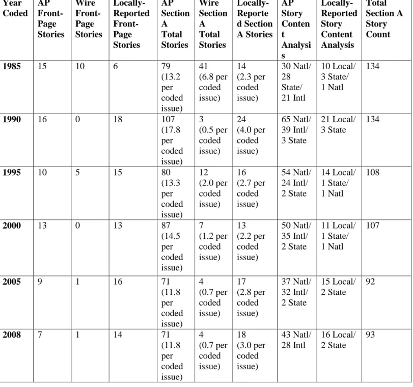 Table A: The Fayetteville Observer Coding/Content Analysis Results Table 