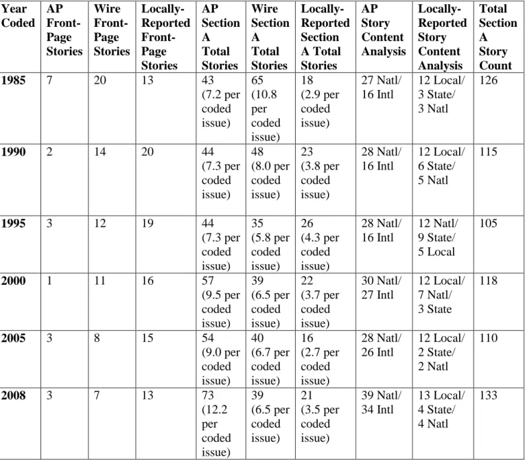 Table C: Charlotte Observer Coding/Content Analysis Results Table 