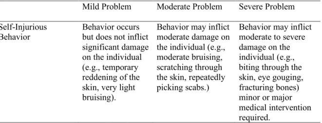 Figure 4. Definition of Self-Injurious Behavior. 