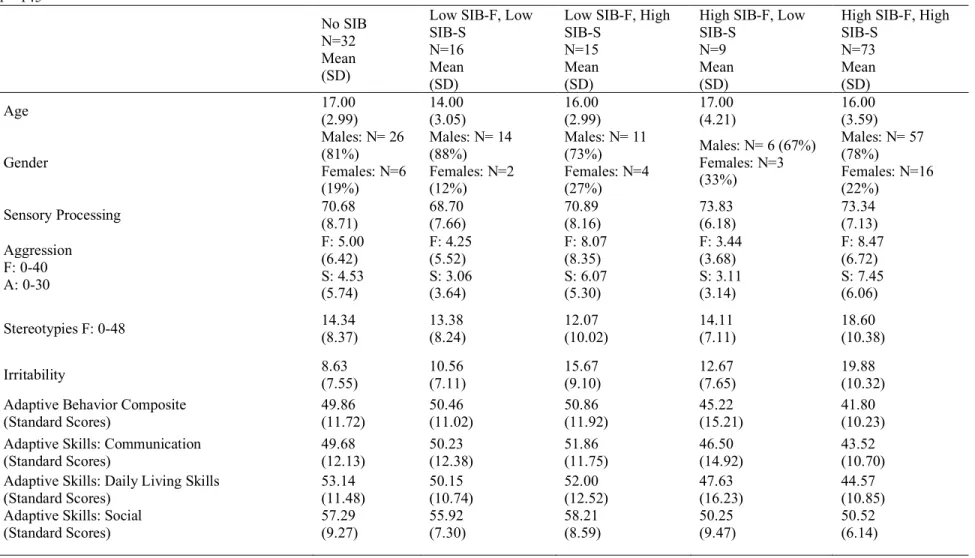 Table 2. Descriptive Data for All Participants: SIB  n = 145  No SIB  N=32  Mean  (SD) 