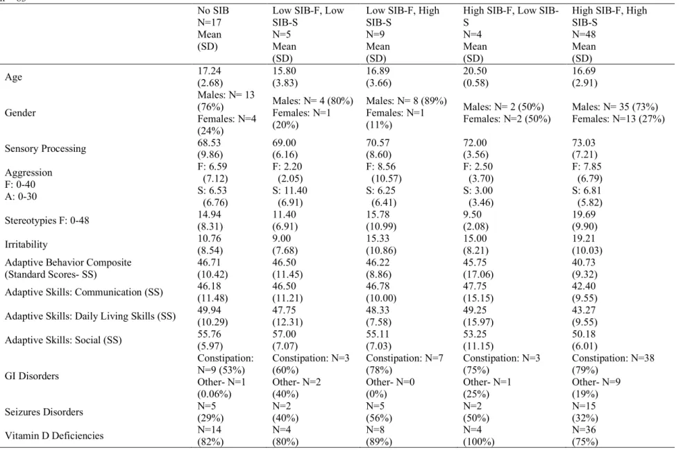 Table 4. Descriptive Data for Residential Participants: SIB   n = 83  No SIB  N=17  Mean  (SD) 