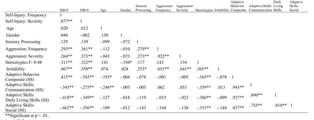 Table 5. Correlation Matrix- All Participants 