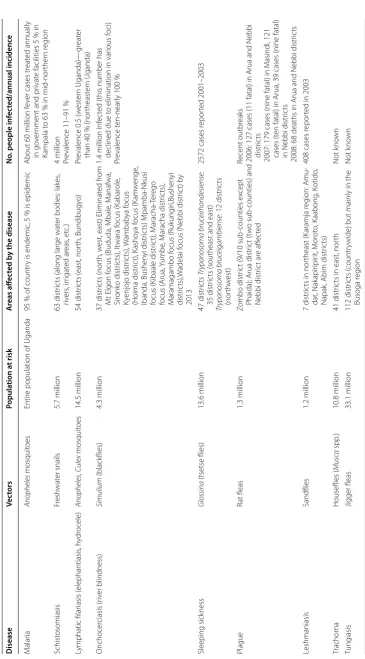 Table 1 Distribution of vector-borne diseases in Uganda