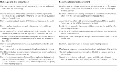 Table 3 Integrated vector management interventions to reduce vectorial capacity