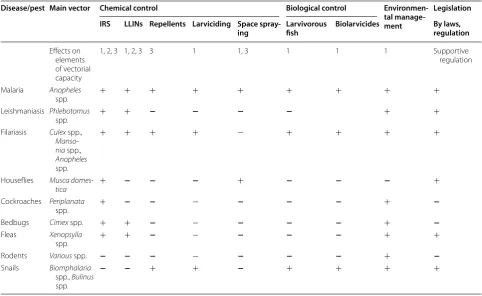 Table 4 Methods for  controlling vector-borne diseases and  their respective effects on  vector abundance, survival and human contact