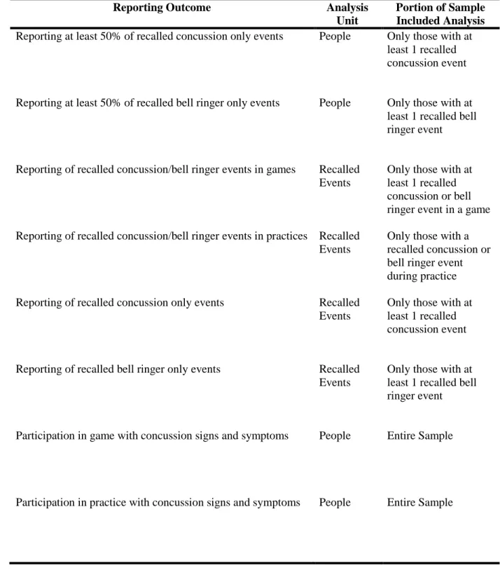 Table 4.1 List of reporting outcomes, analysis unit, and portion of sample included in  analyses             