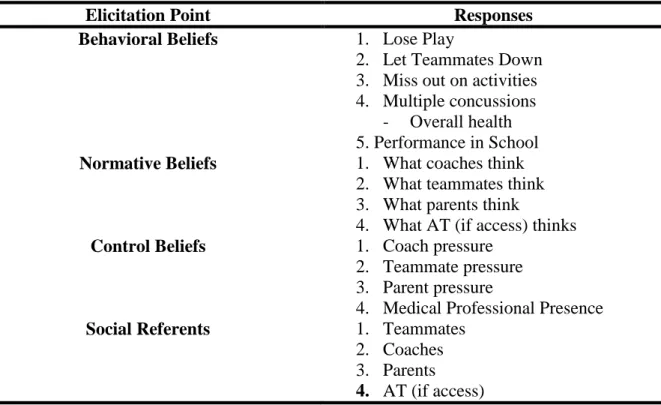 Table 3.4 Elicited Responses from Athlete and Coach Interviews 