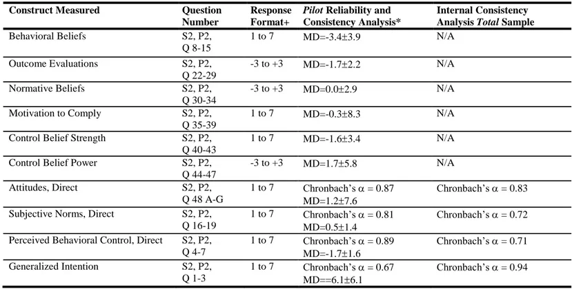 Table 3.5 Reliability and Consistency for TRA-TpB Athlete Questions 