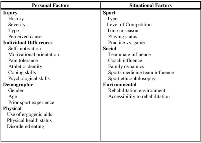 Table 3.6 Personal and Situational Factors affecting response to sport injury 150