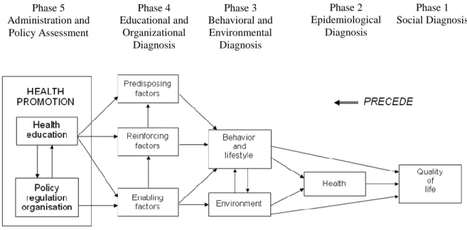 Figure 3.3 PRECEDE Diagram  Phase 4  Educational and  Organizational  Diagnosis  Phase 1  Social Diagnosis Phase 3  Behavioral and Environmental Diagnosis Phase 5 Administration and Policy Assessment Phase 2 Epidemiological Diagnosis 