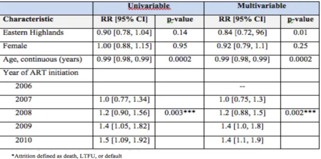 Table   6:   Multivariable  Analysis   of   the   Relationship   between   Province and  Attrition   from   Treatment*   (N=2457)**