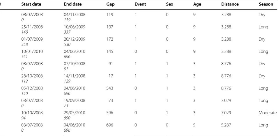 Table 1 Data structure showing a sample of four children malaria episode history (July 2008–June 2010) for the analysis of time-to-recurrent malaria episodes