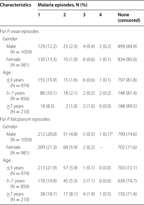 Table 2 Characteristics of  the study children by  number of malaria episodes