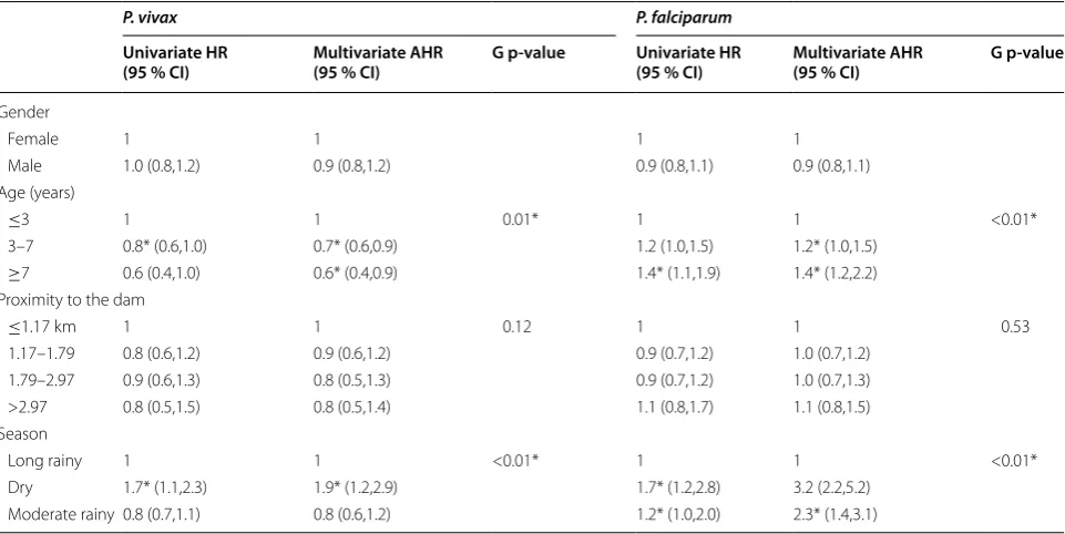 Table 4 Univariate and multivariate adjusted risk factors analysis for time-to-first P