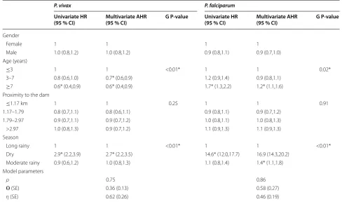 Table 5 Univariate and multivariate adjusted risk factors analysis for time-to-recurrent P