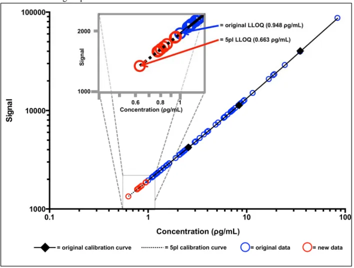 Figure 2.1: IL-8 Calibration Curve for Urine Displaying the Additional Sample Concentrations  Gained from using a 5pl Model