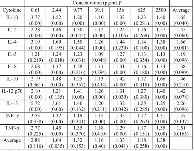 Table 2.2: Estimated 95% Fold-Ranges ( Y 0.95c ) and Intraclass Correlation Coefficients  ρ  for  repeated measures of spiked calibration samples