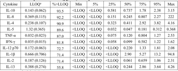 Table 2.5: Descriptive Statistics (pg/mL) for Cytokines in Exhaled Breath Condensate 