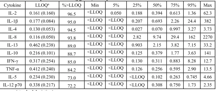 Table 2.6: Descriptive Statistics (pg/mL) for Cytokines in Urine 
