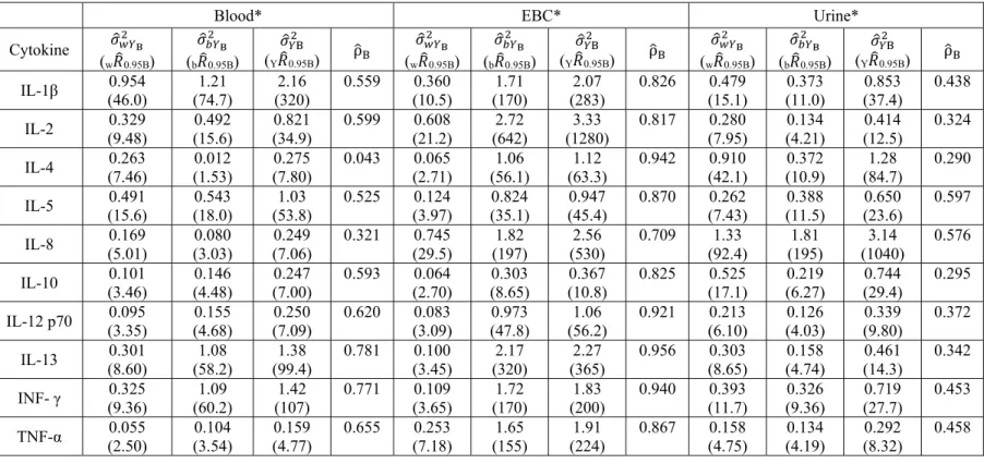 Table 2.7: Estimated Variance Components, Fold-ranges, and ICCs for the Study Samples 