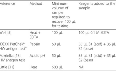 Table 1 Various methods of immune complex dissociation andthe minimum starting volume of canine serum or plasmaneeded to recover 100 μL for the heartworm antigen ELISA test