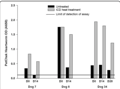 Table 2 Comparison of antigen detection with or without ICDusing samples from necropsy-confirmed positive dogs andclient-owned dogs