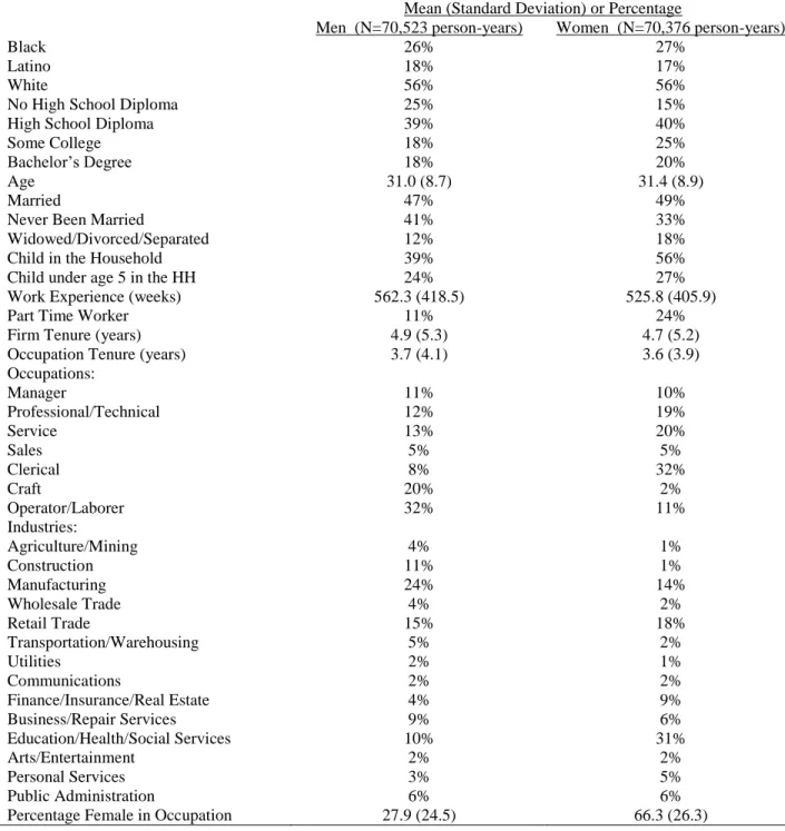 Table 3.2: Descriptive Statistics 