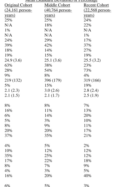 Table 2.1: Descriptive Statistics 