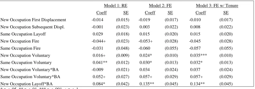 Table 2.2: Regression Models: Original Cohort 