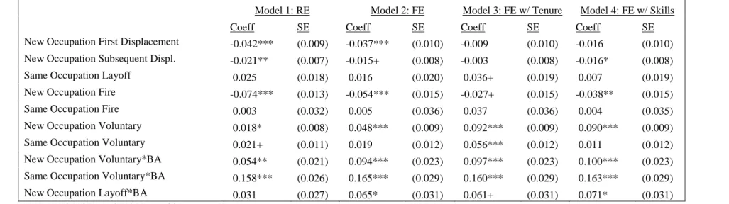 Table 2.3: Regression Models Middle Cohort  