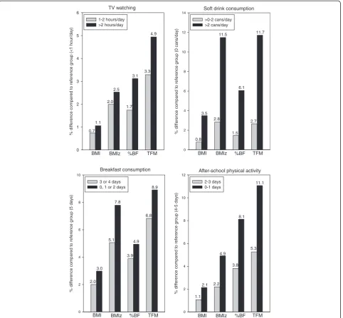 Figure 2 Relationship between lifestyle and body composition variables (as a % of mean values of reference group from Tables 2, 3, 4, 5)in all ethnic groups combined