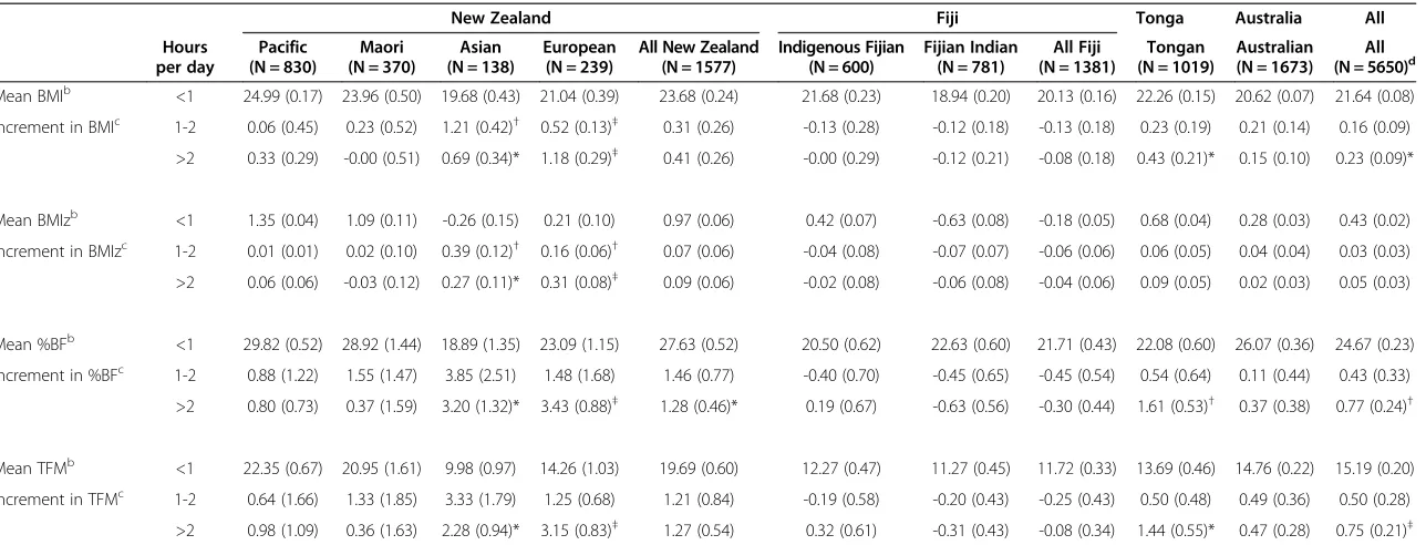 Table 2 Relationship between TV watching and body composition variablesa