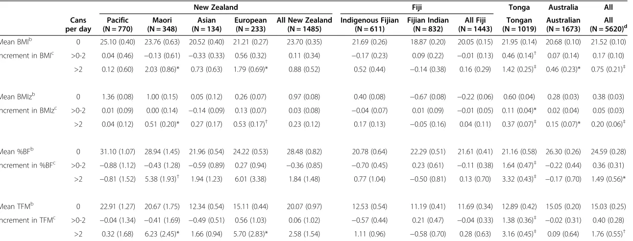 Table 3 Relationship between average daily soft drink consumption and body composition variablesa