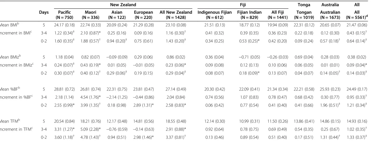 Table 4 Relationship between frequency of breakfast consumption and body composition variablesa