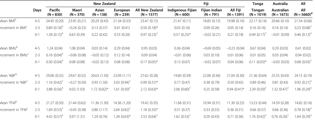 Table 5 Relationship between after-school physical activity and body composition variablesa