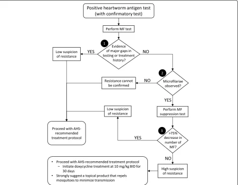 Fig. 1 Diagnostic algorithm for evaluating cases of potential macrocyclic lactone-resistant heartworm
