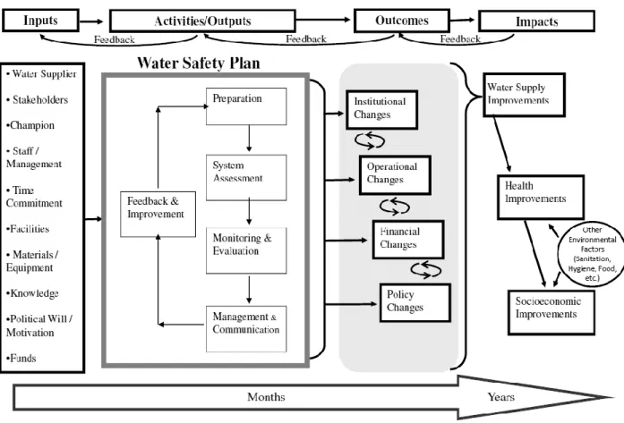 Figure 1. Water Safety Plan evaluation framework proposed by Gelting et al. (2012) 1