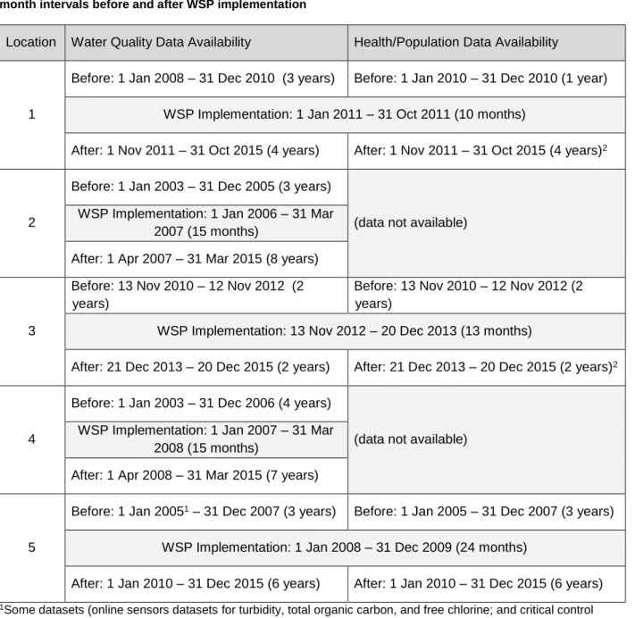 Table 2. Time periods of water quality and health/population data availability at each location, trimmed to 12- 12-month intervals before and after WSP implementation 