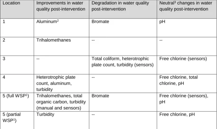Table 3. Summary of statistically significant water quality outcomes reported in Table 27Table 31, grouped by  improvement, degradation, and neutral changes 