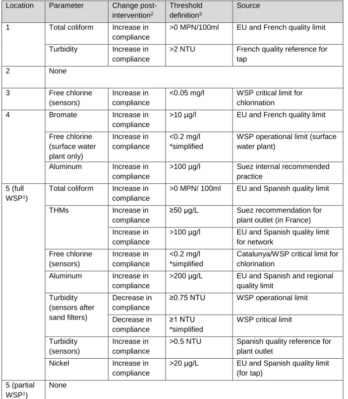 Table 4. Summary of statistically significant changes in compliance after WSP implementation at each  intervention location