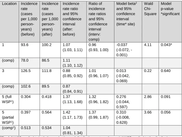 Table 5. Incidence of acute gastroenteritis before and after WSP implementation at both intervention and  comparison (“comp”) areas and model interaction term between time and site 