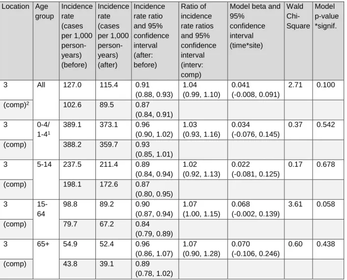 Table 7. Sensitivity test of acute gastroenteritis outcomes in the overall population and by age group at  location 3 intervention and comparison (“comp”) areas, adding health data from two municipalities with less  than 30% water coverage to the intervent