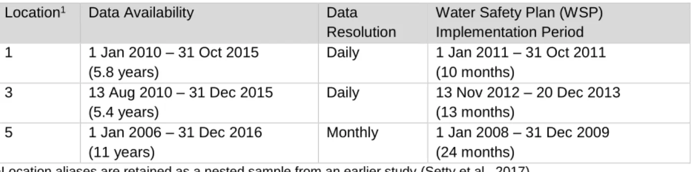 Table 9. Time periods of data availability at each study location 