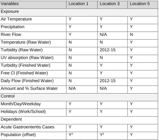 Table 10. Data availability at each study location 1 