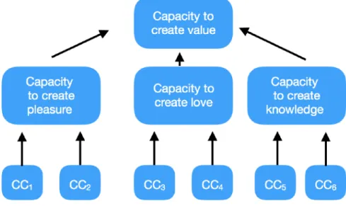 Figure 1. The metaphysical structure of persons’ capacity to create value.  