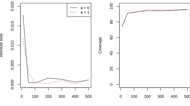 Figure 2.1: Absolute bias (left) and 95% confidence interval coverage (right) for different numbers of groups for α = 0.5