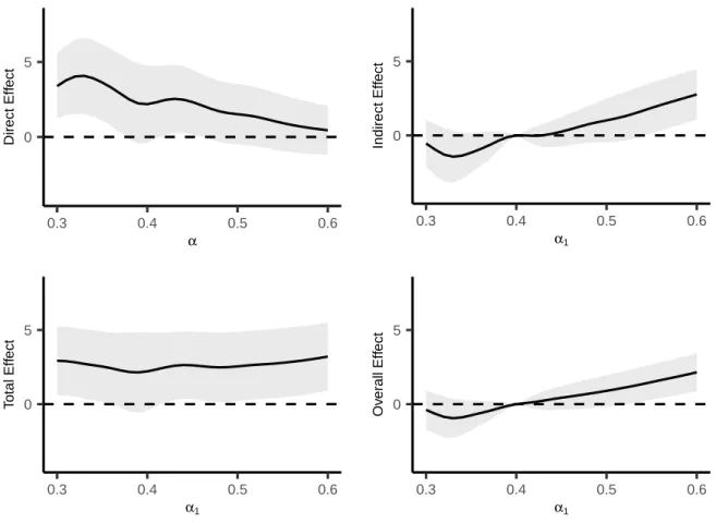 Figure 2.3: Direct, indirect, total and overall effect estimates (×1000) for different allo- allo-cation strategies at time t = 1 year