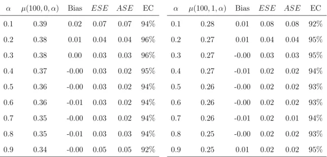 Table 2.1: Results from simulation study described in Section 2.3. α denotes the alloca- alloca-tion probability, µ(100, a, α) is the true value of the target parameter for a = 0, 1; Bias is the average of µ(100, a, α)− ˆµ(100, a, α) for a = 0, 1; ESE is t